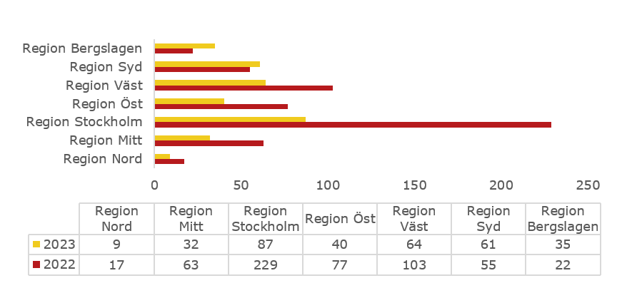 Motorstölder halvår